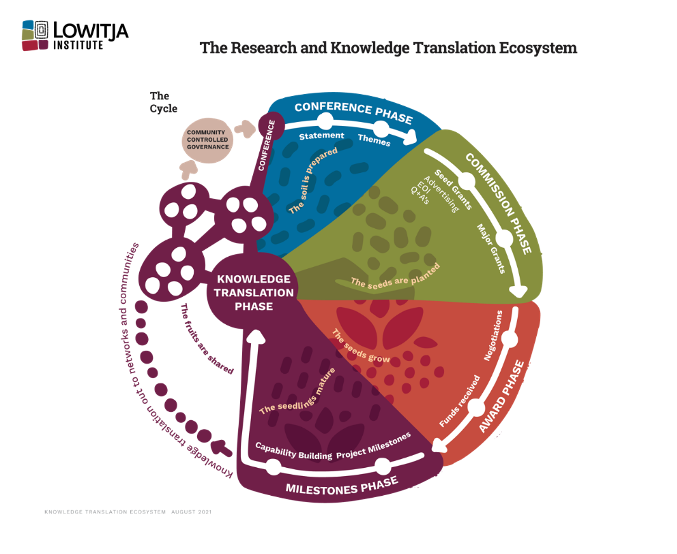 Research and Knowledge Translation Ecosystem graphic